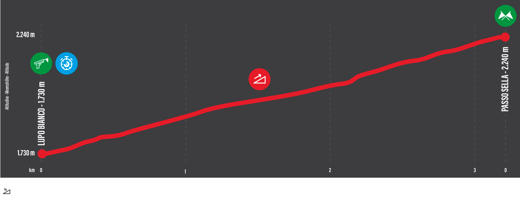 Altimetry Long Track